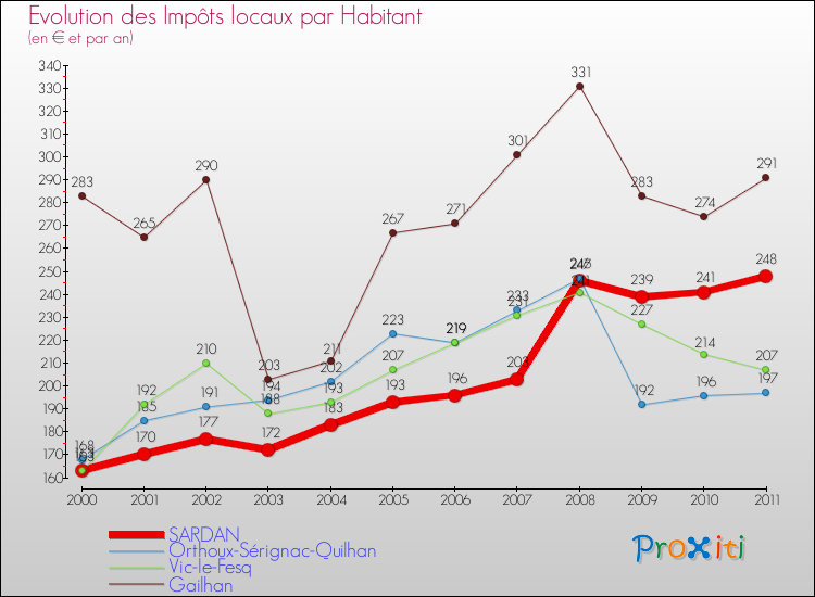Evolution et montant des impôts locaux par Habitant pour SARDAN et les communes proches Comparaison des impôts locaux par habitant pour SARDAN et les communes voisines