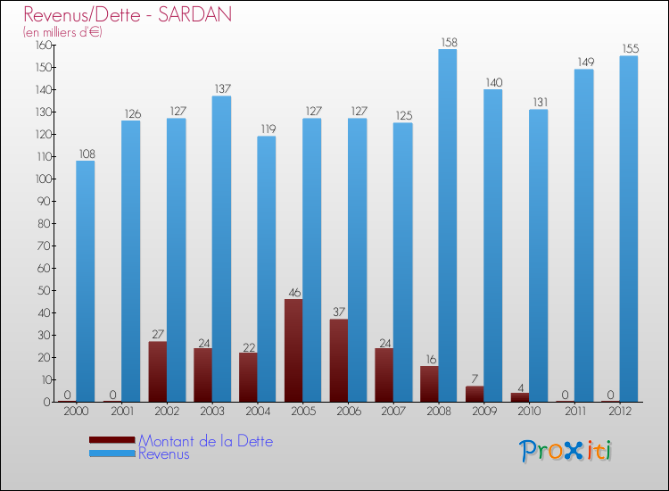 Evolution comparée de la dette et des revenus pour la commune de SARDAN de 2000 à 2012 Comparaison de la dette et des revenus pour SARDAN de 2000 à 2012