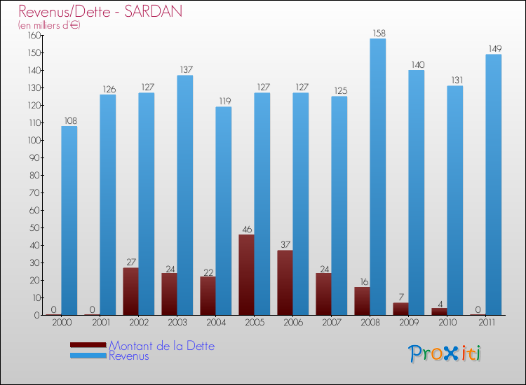 Evolution comparée de la dette et des revenus pour la commune de SARDAN de 2000 à 2011 Comparaison de la dette et des revenus pour SARDAN de 2000 à 2011