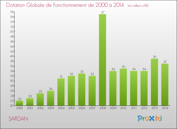 Evolution du montant de la Dotation Globale de Fonctionnement pour la commune de SARDAN de 2000 à 2014 Evolution du montant de la Dotation Globale de Fonctionnement pour SARDAN de 2000 à 2014