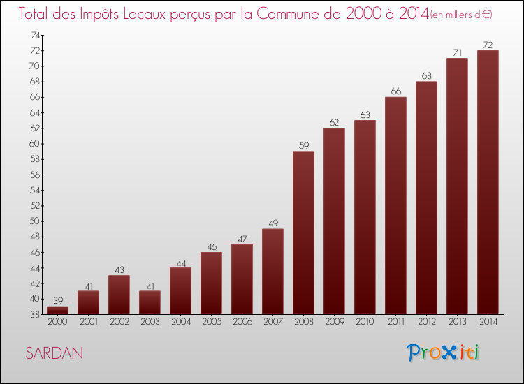 Evolution des Impôts Locaux pour la commune de SARDAN de 2000 à 2014 Evolution des Impôts Locaux pour SARDAN de 2000 à 2014
