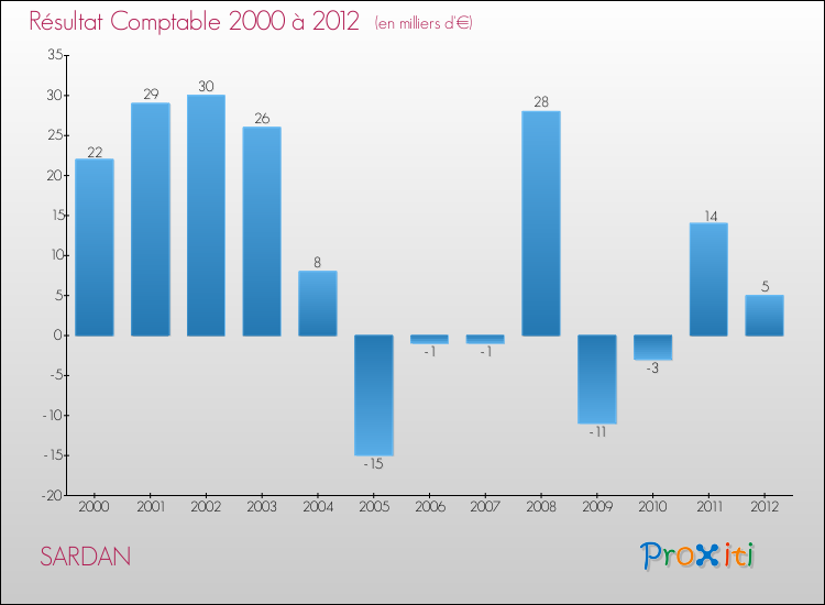 Evolution du résultat comptable pour la commune de SARDAN de 2000 à 2012 Evolution du résultat comptable pour SARDAN de 2000 à 2012