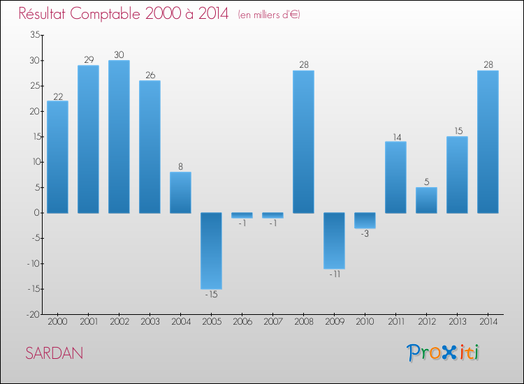 Evolution du résultat comptable pour la commune de SARDAN de 2000 à 2014 Evolution du résultat comptable pour SARDAN de 2000 à 2014