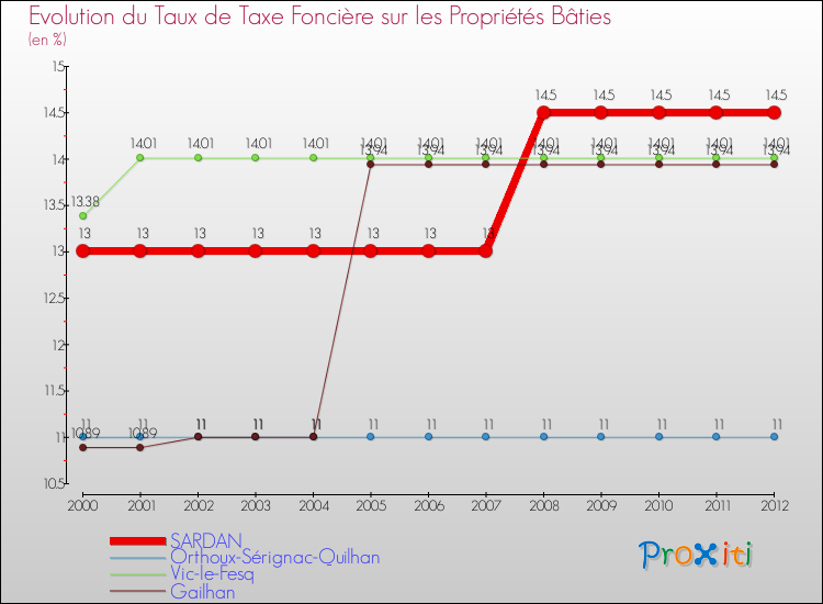 Evolution du taux de la taxe foncière sur le bati pour SARDAN et les communes proches de 2000 à 2012 Comparaison des taux de taxe foncière sur le bati pour SARDAN et les communes voisines de 2000 à 2012