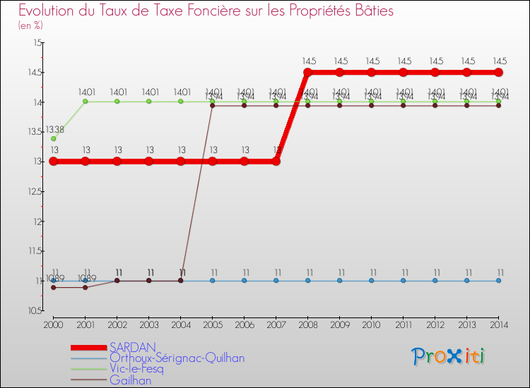 Evolution du taux de la taxe foncière sur le bati pour SARDAN et les communes proches de 2000 à 2014 Comparaison des taux de taxe foncière sur le bati pour SARDAN et les communes voisines de 2000 à 2014