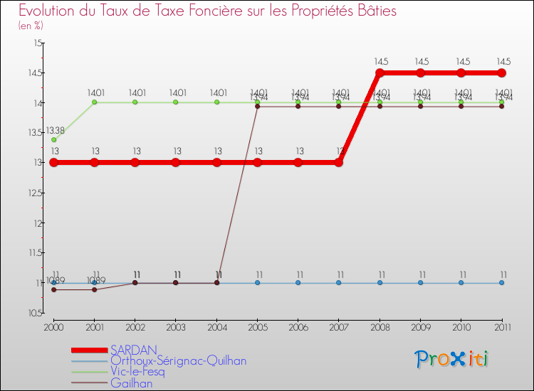 Evolution du taux de la taxe foncière sur le bati pour SARDAN et les communes proches Comparaison des taux de taxe foncière sur le bati pour SARDAN et les communes voisines