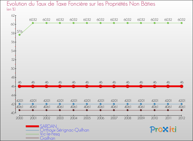 Evolution du taux de la taxe foncière sur les immeubles et terrains non batis pour SARDAN et les communes proches de 2000 à 2012 Comparaison des taux de la taxe foncière sur les immeubles et terrains non batis pour SARDAN et les communes voisines de 2000 à 2012