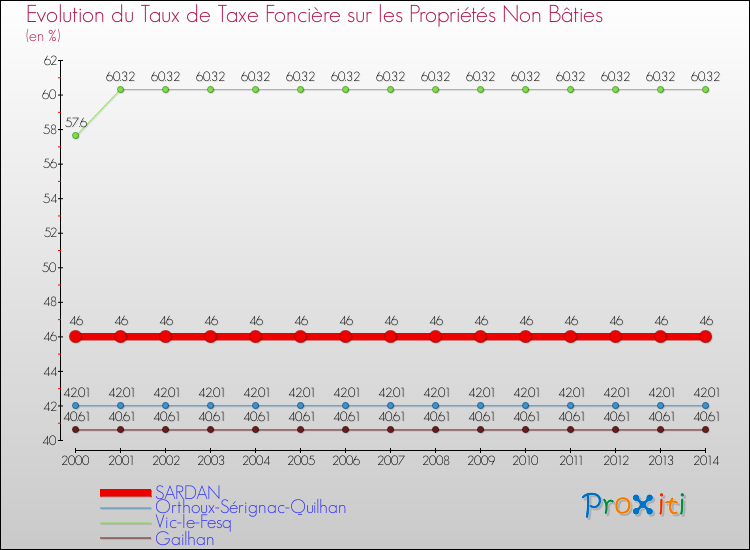 Evolution du taux de la taxe foncière sur les immeubles et terrains non batis pour SARDAN et les communes proches de 2000 à 2014 Comparaison des taux de la taxe foncière sur les immeubles et terrains non batis pour SARDAN et les communes voisines de 2000 à 2014