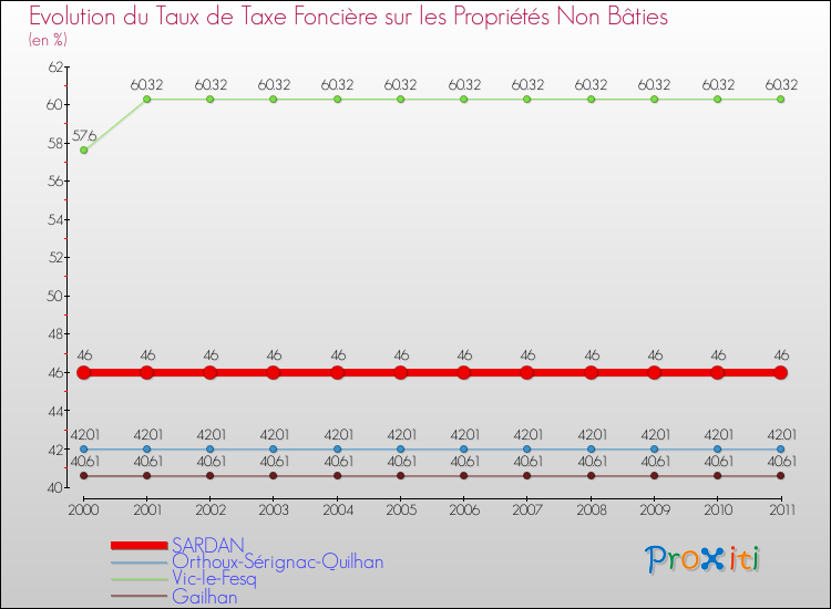 Evolution du taux de la taxe foncière sur les immeubles et terrains non batis pour SARDAN et les communes proches Comparaison des taux de la taxe foncière sur les immeubles et terrains non batis pour SARDAN et les communes voisines