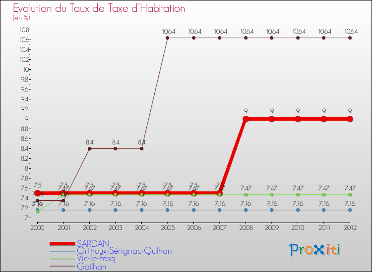 Evolution du taux de la taxe d'habitation pour SARDAN et les communes proches Comparaison des taux de la taxe d'habitation pour SARDAN et les communes voisines