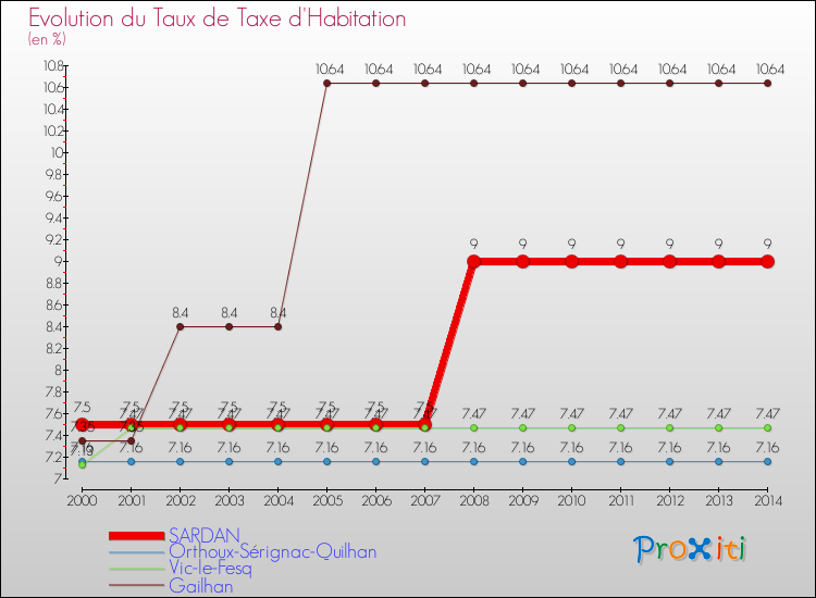 Evolution du taux de la taxe d'habitation pour SARDAN et les communes proches de 2000 à 2014 Comparaison des taux de la taxe d'habitation pour SARDAN et les communes voisines de 2000 à 2014