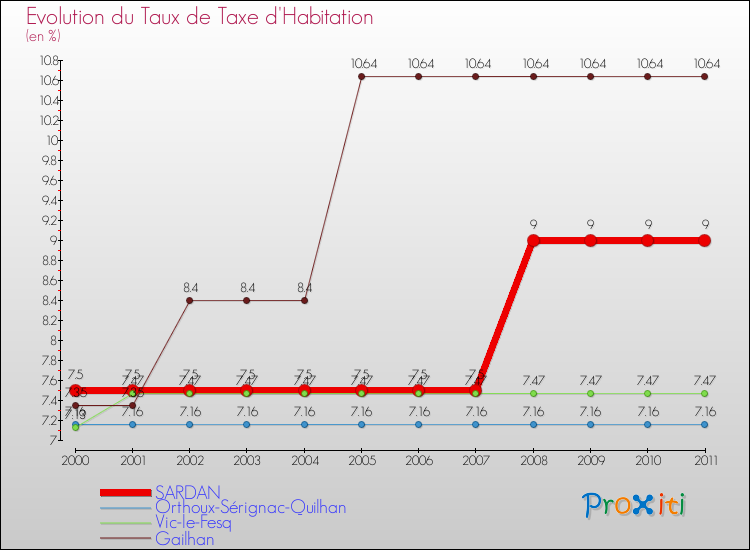 Evolution du taux de la taxe d'habitation pour SARDAN et les communes proches Comparaison des taux de la taxe d'habitation pour SARDAN et les communes voisines