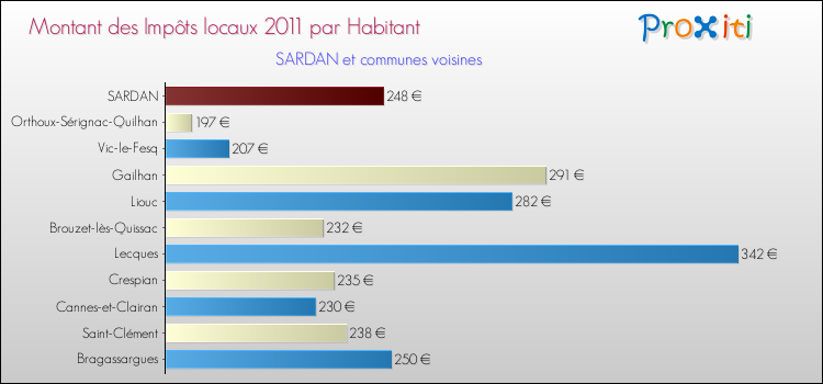 Montant des impôts locaux par Habitant pour SARDAN et les communes proches Comparaison des impôts locaux par habitant pour SARDAN et les communes voisines