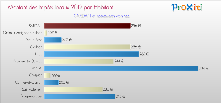Montant des impôts locaux par Habitant pour SARDAN et les communes proches Comparaison des impôts locaux par habitant pour SARDAN et les communes voisines