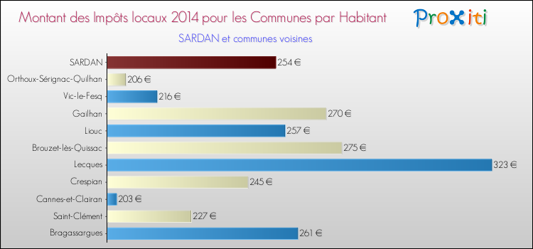 Montant des impôts locaux par Habitant pour SARDAN et les communes proches en 2014 Comparaison des impôts locaux par habitant pour SARDAN et les communes voisines en 2014