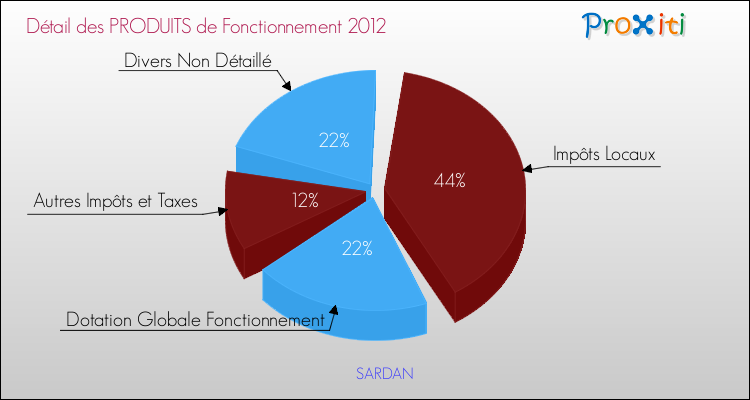Décomposition du Budget de Fonctionnement 2012 de la commune de SARDAN Budget de Fonctionnement 2012 pour la commune de SARDAN