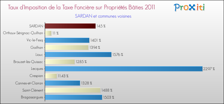 Taux d'imposition de la taxe foncière sur le bati 2011 pour SARDAN et les communes proches Comparaison des taux d'imposition de la taxe foncière sur le bati 2011 pour SARDAN et les communes voisines