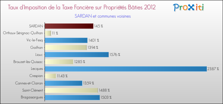 Taux d'imposition de la taxe foncière sur le bati 2012 pour SARDAN et les communes proches Comparaison des taux d'imposition de la taxe foncière sur le bati 2012 pour SARDAN et les communes voisines