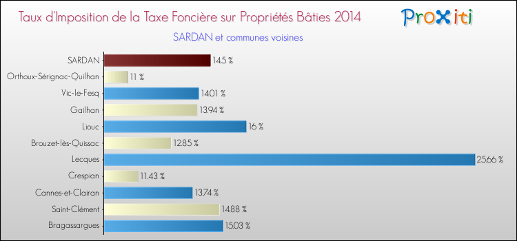 Taux d'imposition de la taxe foncière sur le bati 2014 pour SARDAN et les communes proches Comparaison des taux d'imposition de la taxe foncière sur le bati 2014 pour SARDAN et les communes voisines