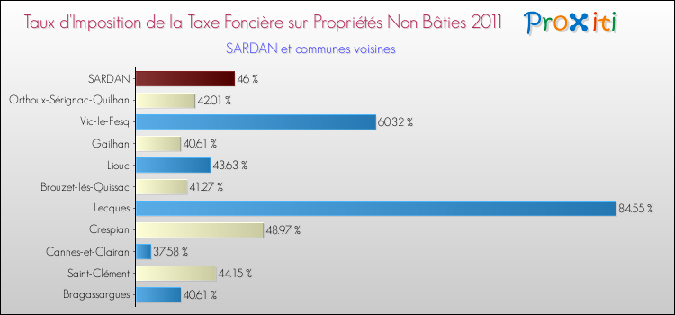 Taux d'imposition de la taxe foncière sur les immeubles et terrains non batis 2011 pour SARDAN et les communes proches Comparaison des taux d'imposition de la taxe foncière sur les immeubles et terrains non batis 2011 pour SARDAN et les communes voisines