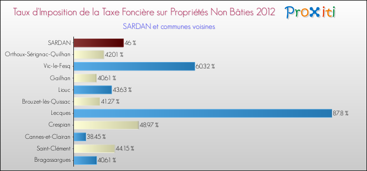 Taux d'imposition de la taxe foncière sur les immeubles et terrains non batis 2012 pour SARDAN et les communes proches Comparaison des taux d'imposition de la taxe foncière sur les immeubles et terrains non batis 2012 pour SARDAN et les communes voisines