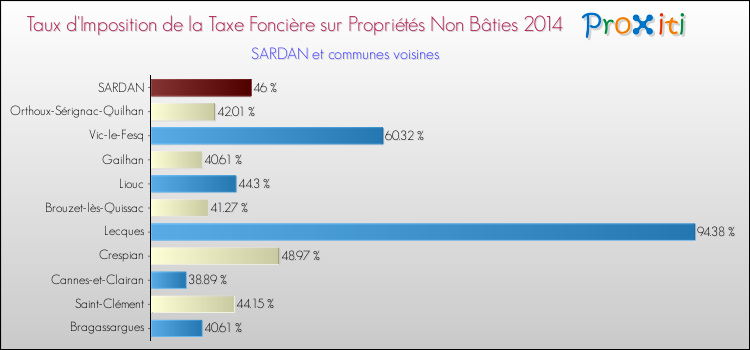 Taux d'imposition de la taxe foncière sur les immeubles et terrains non batis 2014 pour SARDAN et les communes proches Comparaison des taux d'imposition de la taxe foncière sur les immeubles et terrains non batis 2014 pour SARDAN et les communes voisines