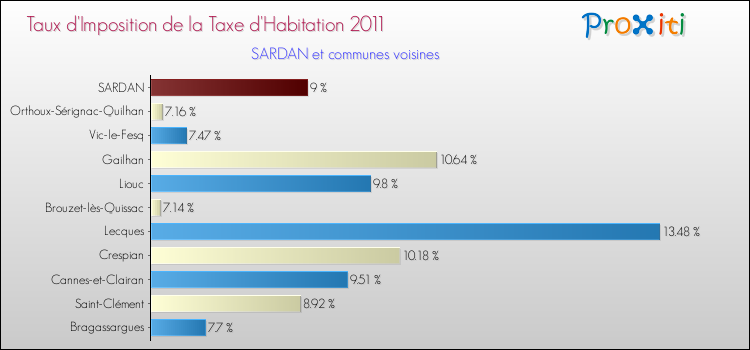 Taux d'imposition de la taxe d'habitation 2011 pour SARDAN et les communes proches Comparaison des taux d'imposition de la taxe d'habitation 2011 pour SARDAN et les communes voisines