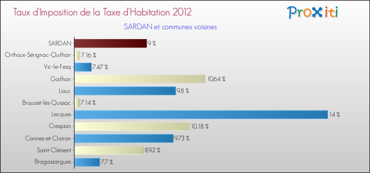 Taux d'imposition de la taxe d'habitation 2012 pour SARDAN et les communes proches Comparaison des taux d'imposition de la taxe d'habitation 2012 pour SARDAN et les communes voisines
