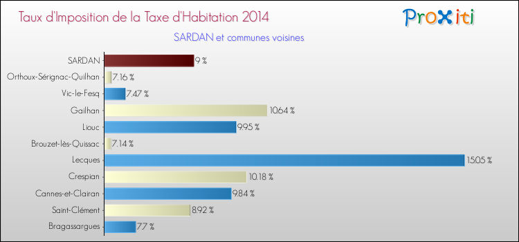 Taux d'imposition de la taxe d'habitation 2014 pour SARDAN et les communes proches Comparaison des taux d'imposition de la taxe d'habitation 2014 pour SARDAN et les communes voisines