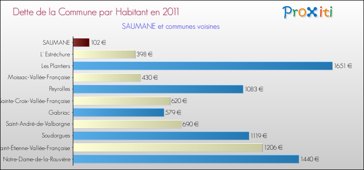 Dette par habitant de la commune en 2011 pour SAUMANE et les communes proches Comparaison de la dette par habitant de la commune en 2011 pour SAUMANE et les communes voisines