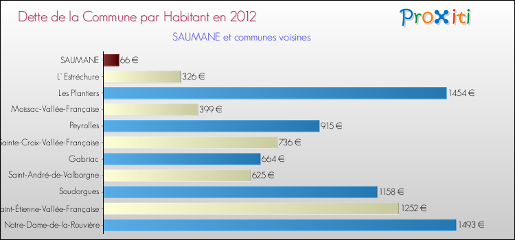 Dette par habitant de la commune en 2012 pour SAUMANE et les communes proches Comparaison de la dette par habitant de la commune en 2012 pour SAUMANE et les communes voisines