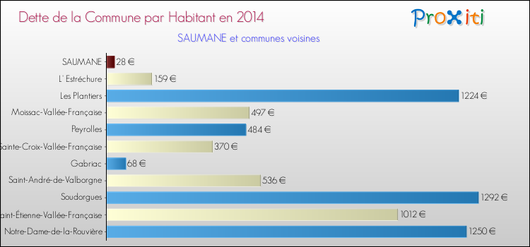 Dette par habitant de la commune en 2014 pour SAUMANE et les communes proches Comparaison de la dette par habitant de la commune en 2014 pour SAUMANE et les communes voisines