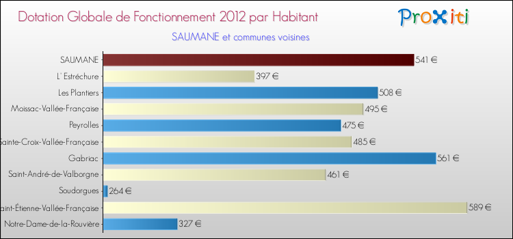 Montant des dotations globales de fonctionnement DGF par Habitant pour SAUMANE et les communes proches Comparaison des des dotations globales de fonctionnement DGF par habitant pour SAUMANE et les communes voisines