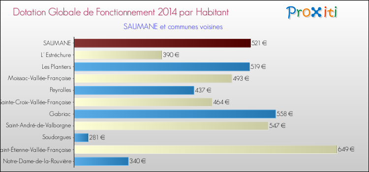 Montant des dotations globales de fonctionnement DGF par Habitant pour SAUMANE et les communes proches en 2014. Comparaison des des dotations globales de fonctionnement DGF par habitant pour SAUMANE et les communes voisines en 2014.