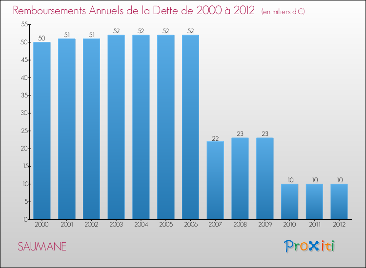 Evolution de l'annuité de la dette pour la commune de SAUMANE de 2000 à 2012 Annuités de la dette pour SAUMANE de 2000 à 2012
