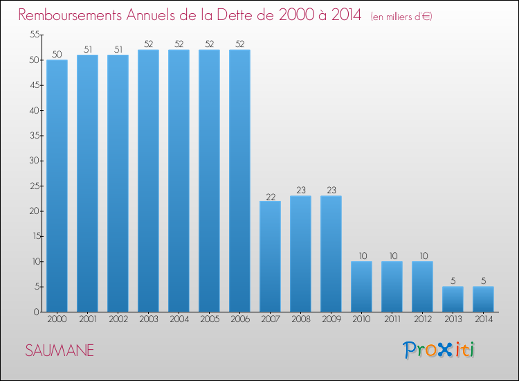 Evolution de l'annuité de la dette pour la commune de SAUMANE de 2000 à 2014 Annuités de la dette pour SAUMANE de 2000 à 2014