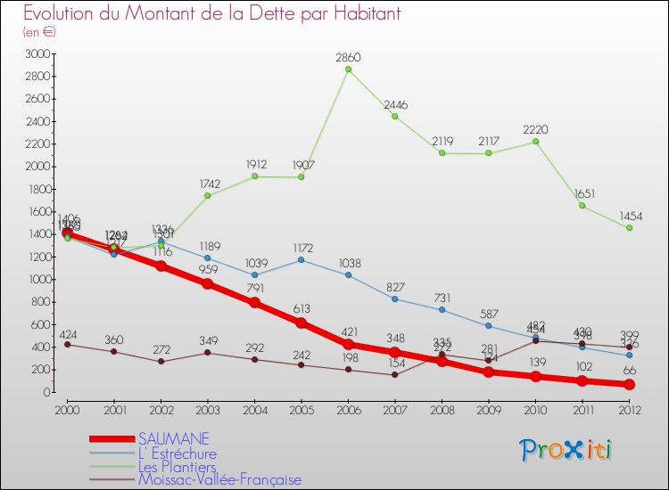 Evolution de la dette par habitant pour la commune de SAUMANE et les communes proches de 2000 à 2012 Comparaison de la dette par habitant pour SAUMANE et les communes voisines de 2000 à 2012