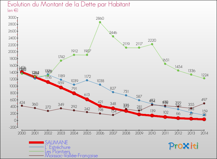 Evolution de la dette par habitant pour la commune de SAUMANE et les communes proches de 2000 à 2014 Comparaison de la dette par habitant pour SAUMANE et les communes voisines de 2000 à 2014