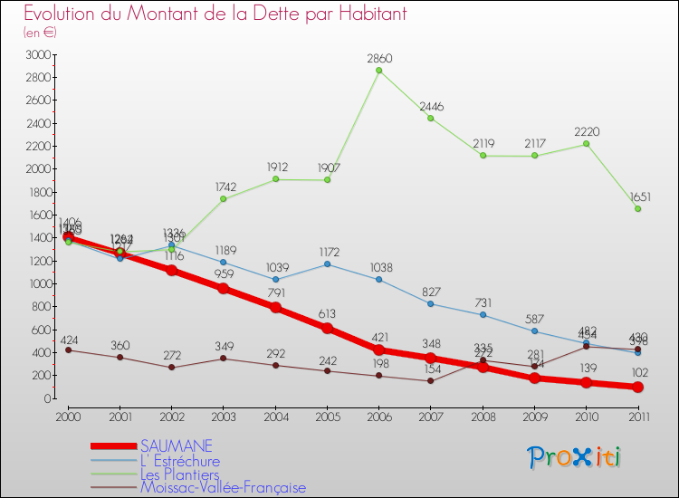 Evolution de la dette par habitant pour la commune de SAUMANE et les communes proches Comparaison de la dette par habitant pour SAUMANE et les communes voisines