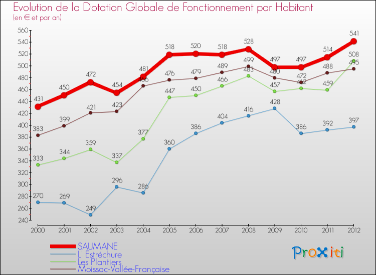 Evolution et montant de la dotation globale de fonctionnement par Habitant pour SAUMANE et les communes proches Comparaison des dotations globales de fonctionnement par habitant pour SAUMANE et les communes voisines