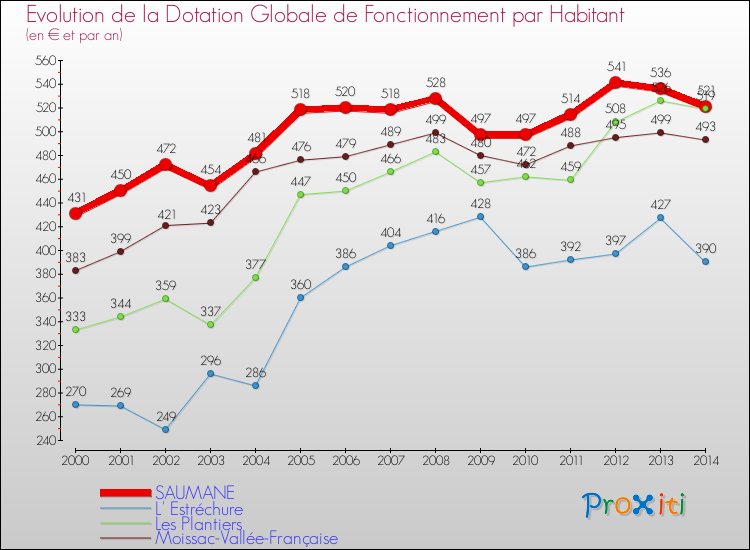 Evolution et montant de la dotation globale de fonctionnement par Habitant pour SAUMANE et les communes proches de 2000 à 2014. Comparaison des dotations globales de fonctionnement par habitant pour SAUMANE et les communes voisines de 2000 à 2014.
