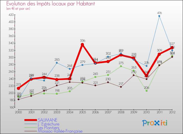Evolution et montant des impôts locaux par Habitant pour SAUMANE et les communes proches Comparaison des impôts locaux par habitant pour SAUMANE et les communes voisines