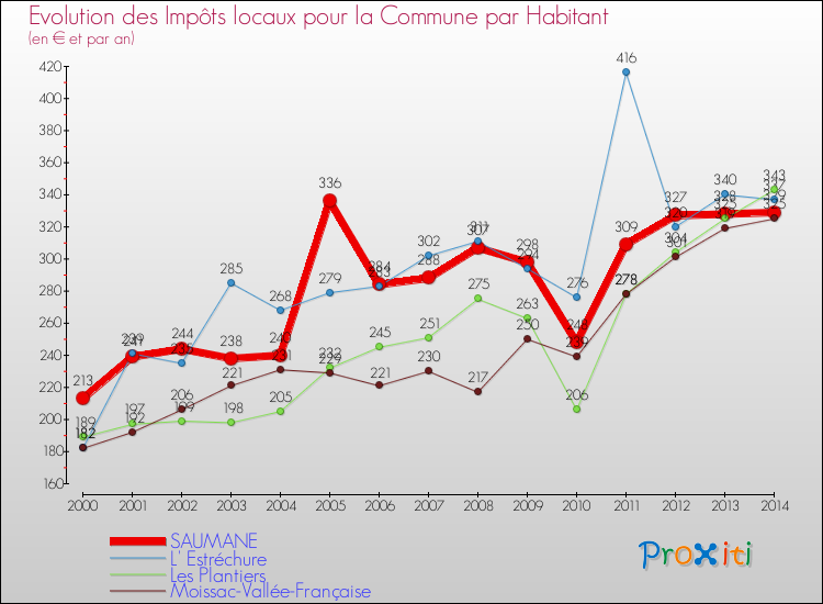 Evolution et montant des impôts locaux par Habitant pour SAUMANE et les communes proches de 2000 à 2014 Comparaison des impôts locaux par habitant pour SAUMANE et les communes voisines de 2000 à 2014