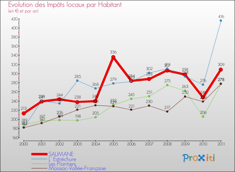 Evolution et montant des impôts locaux par Habitant pour SAUMANE et les communes proches Comparaison des impôts locaux par habitant pour SAUMANE et les communes voisines
