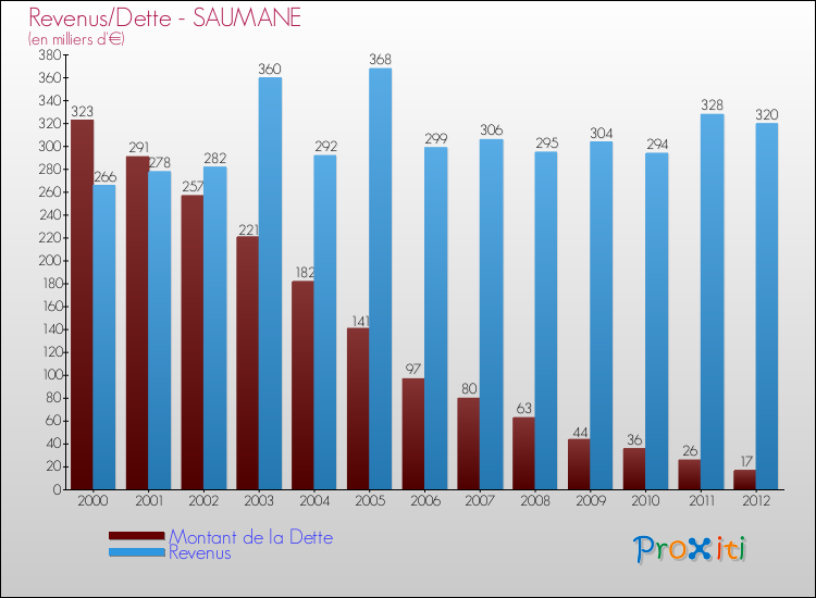 Evolution comparée de la dette et des revenus pour la commune de SAUMANE de 2000 à 2012 Comparaison de la dette et des revenus pour SAUMANE de 2000 à 2012