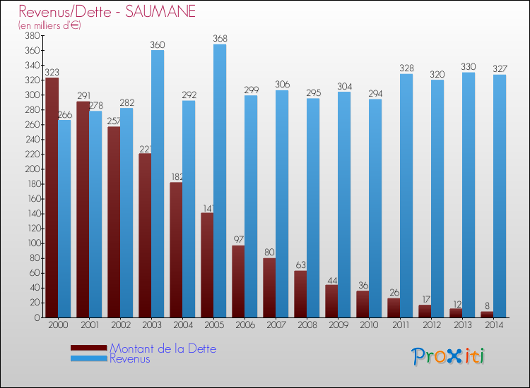 Evolution comparée de la dette et des revenus pour la commune de SAUMANE de 2000 à 2014 Comparaison de la dette et des revenus pour SAUMANE de 2000 à 2014