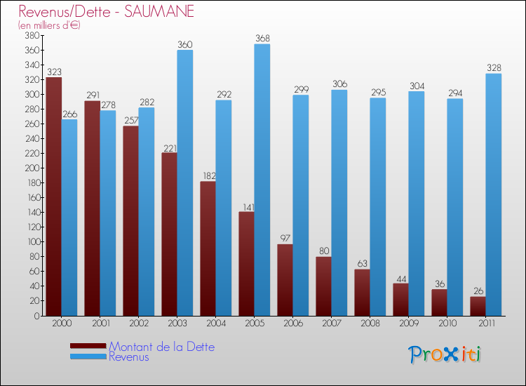Evolution comparée de la dette et des revenus pour la commune de SAUMANE de 2000 à 2011 Comparaison de la dette et des revenus pour SAUMANE de 2000 à 2011