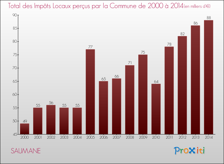 Evolution des Impôts Locaux pour la commune de SAUMANE de 2000 à 2014 Evolution des Impôts Locaux pour SAUMANE de 2000 à 2014