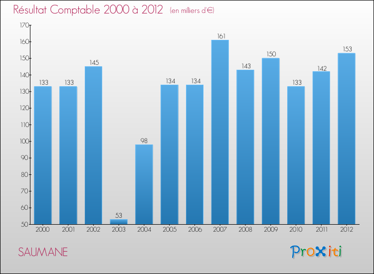 Evolution du résultat comptable pour la commune de SAUMANE de 2000 à 2012 Evolution du résultat comptable pour SAUMANE de 2000 à 2012
