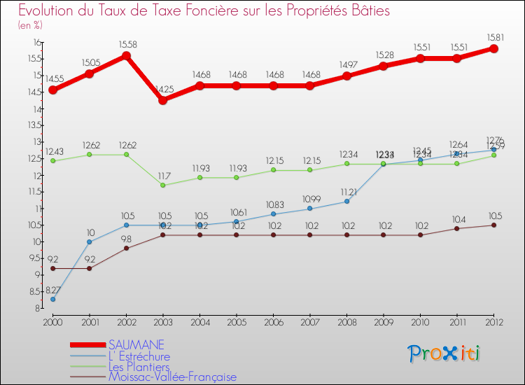 Evolution du taux de la taxe foncière sur le bati pour SAUMANE et les communes proches de 2000 à 2012 Comparaison des taux de taxe foncière sur le bati pour SAUMANE et les communes voisines de 2000 à 2012
